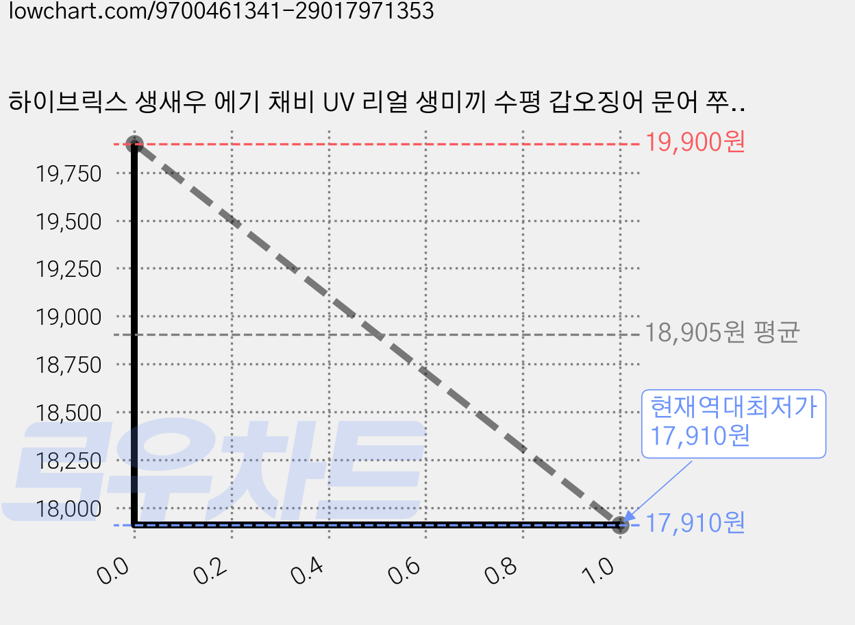 하이브릭스 생새우 에기 채비 UV 리얼 생미끼 수평 갑오징어 문어 쭈꾸미 꽃게채비, 1세트, 30g, 혼합 가격 변동 차트, 현재가 17,910원, 역대최저가