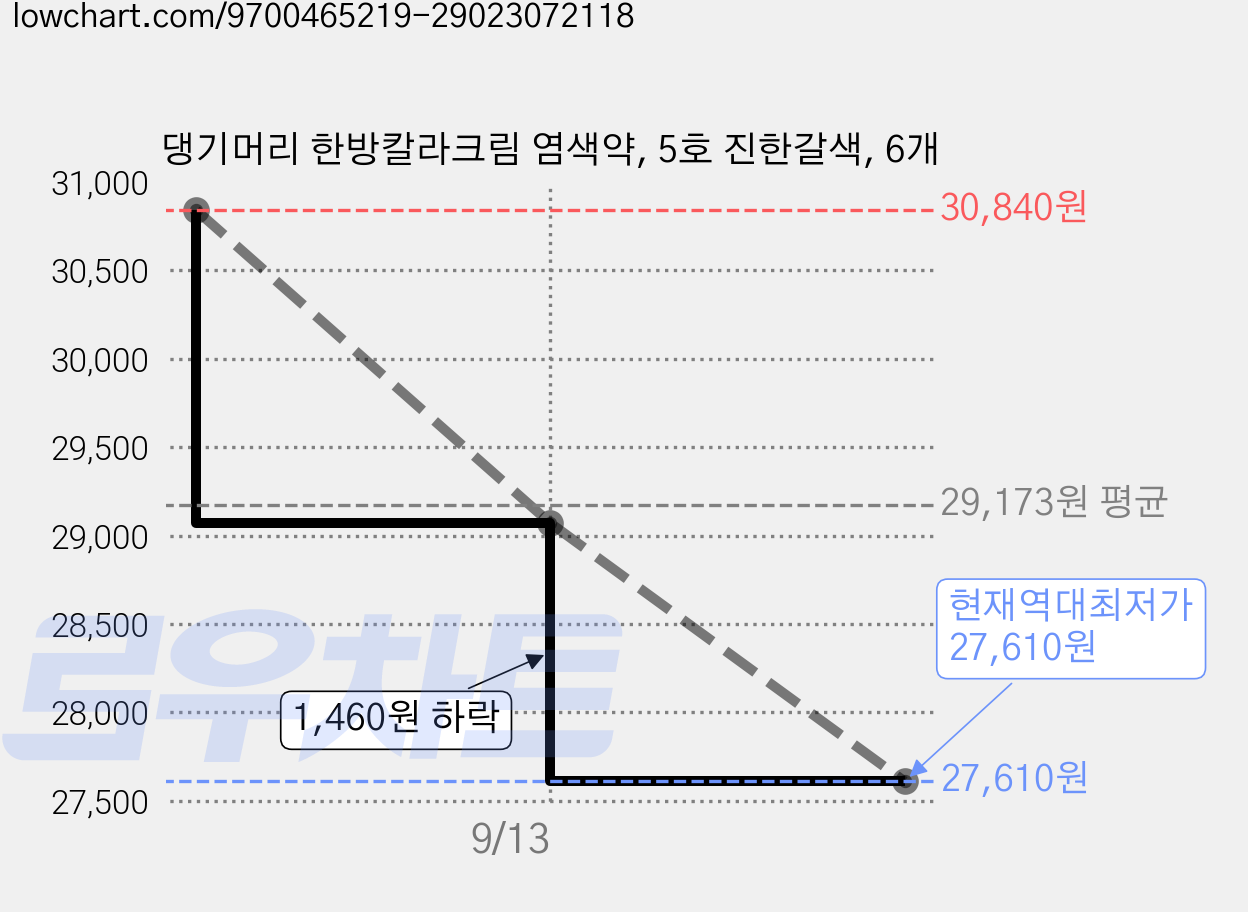 댕기머리 한방칼라크림 염색약, 5호 진한갈색, 6개 가격 변동 차트, 현재가 27,610원, 역대최저가