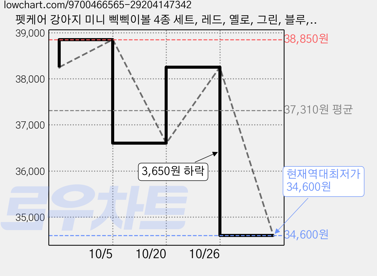 펫케어 강아지 미니 삑삑이볼 4종 세트, 레드, 옐로, 그린, 블루, 3세트 가격 변동 차트, 현재가 34,600원, 역대최저가