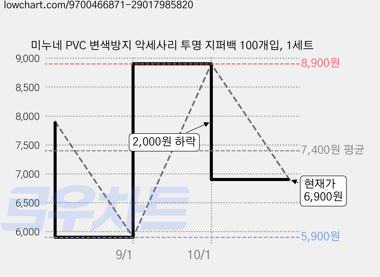 미누네 PVC 변색방지 악세사리 투명 지퍼백 100개입, 1세트 가격 변동 차트, 현재가 6,900원, 관측 최저가 5,900원