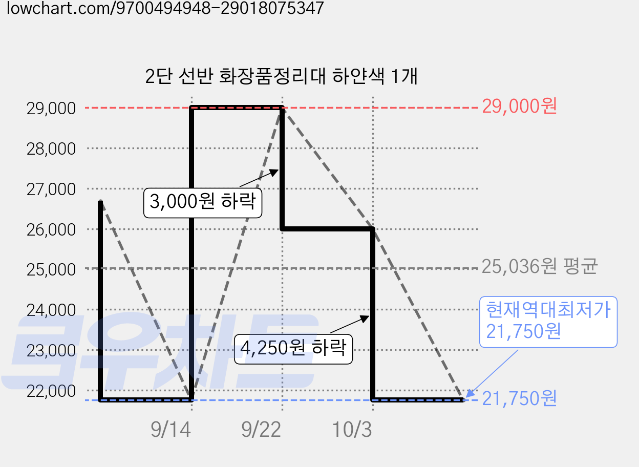 2단 선반 화장품정리대 하얀색 1개 가격 변동 차트, 현재가 21,750원, 역대최저가