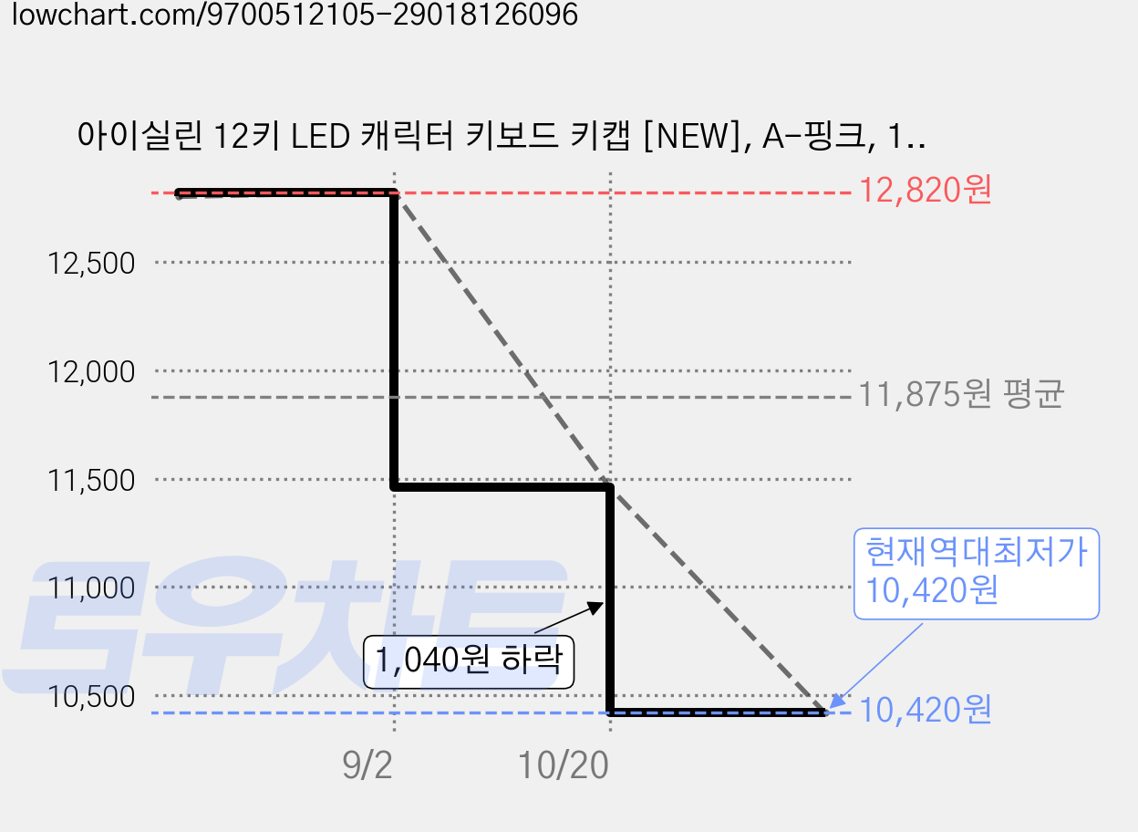 아이실린 12키 LED 캐릭터 키보드 키캡 [NEW], A-핑크, 1개 가격 변동 차트, 현재가 10,420원, 역대최저가