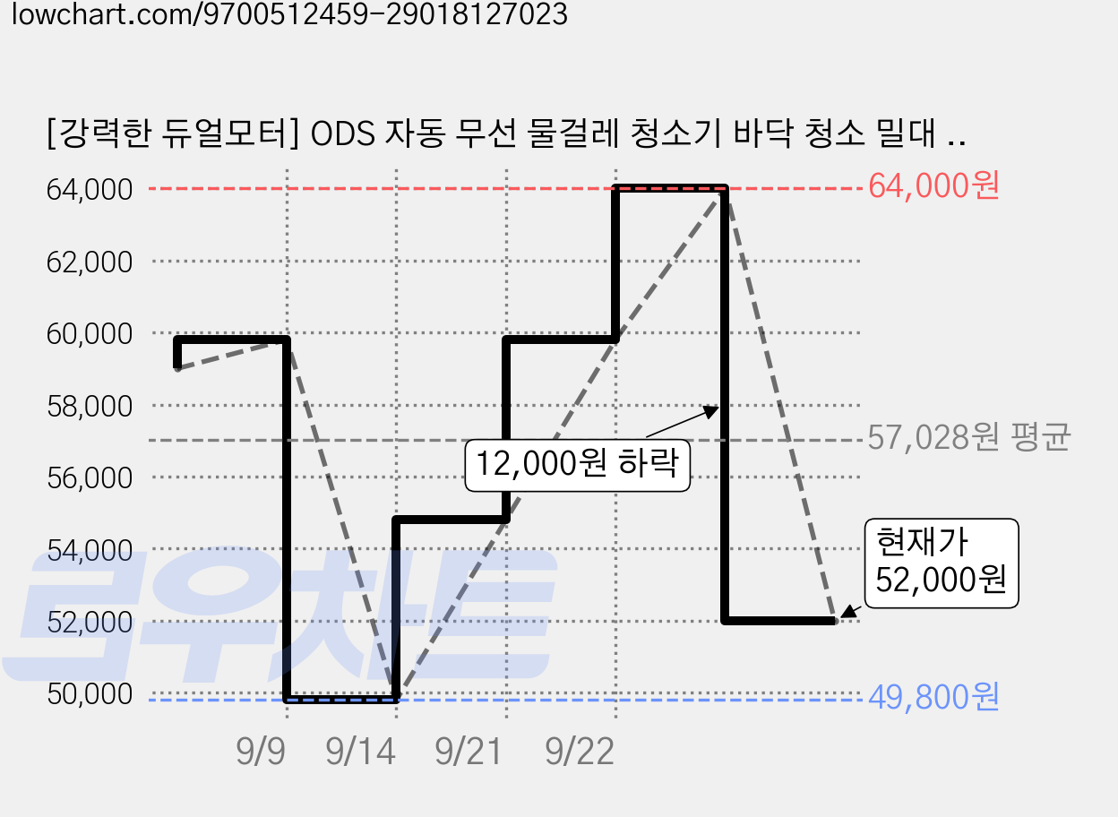 [강력한 듀얼모터] ODS 자동 무선 물걸레 청소기 바닥 청소 밀대 걸레, 화이트, EM 가격 변동 차트, 현재가 52,000원, 관측 최저가 49,800원