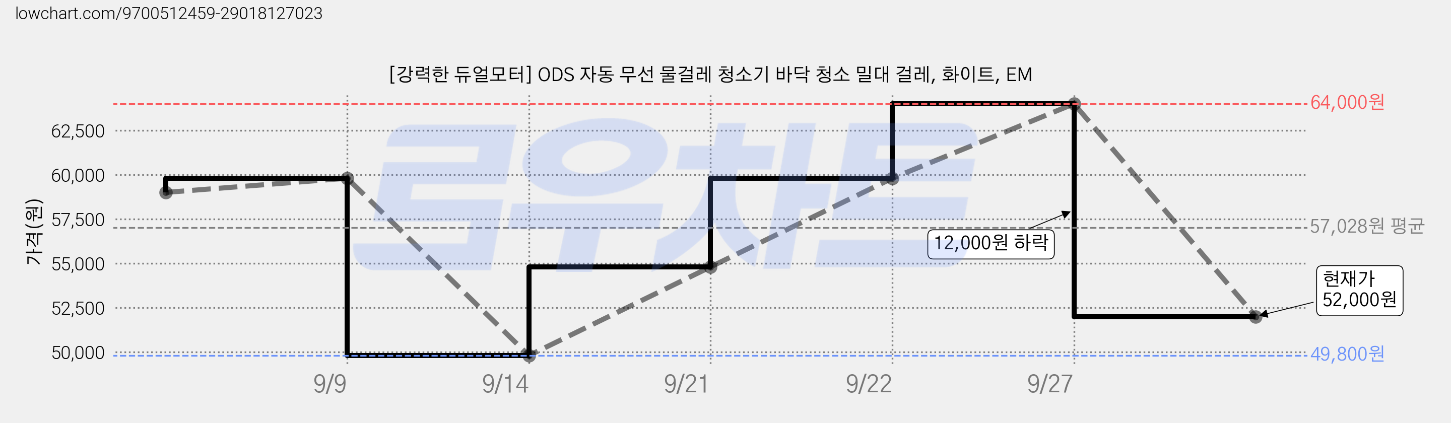 [강력한 듀얼모터] ODS 자동 무선 물걸레 청소기 바닥 청소 밀대 걸레, 화이트, EM 가격 변동 차트, 현재가 52,000원, 관측 최저가 49,800원