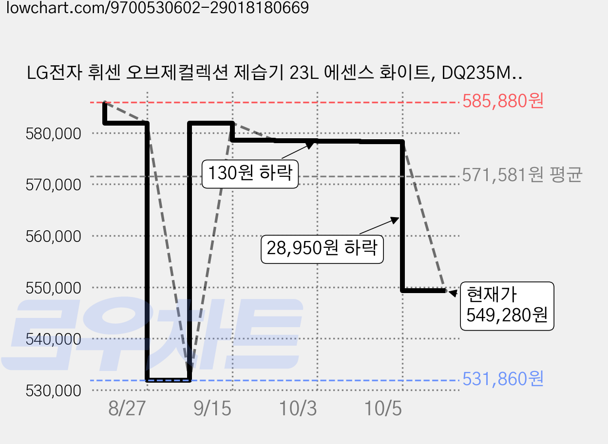 LG전자 휘센 오브제컬렉션 제습기 23L 에센스 화이트, DQ235MWGA 가격 변동 차트, 현재가 549,280원, 관측 최저가 531,860원