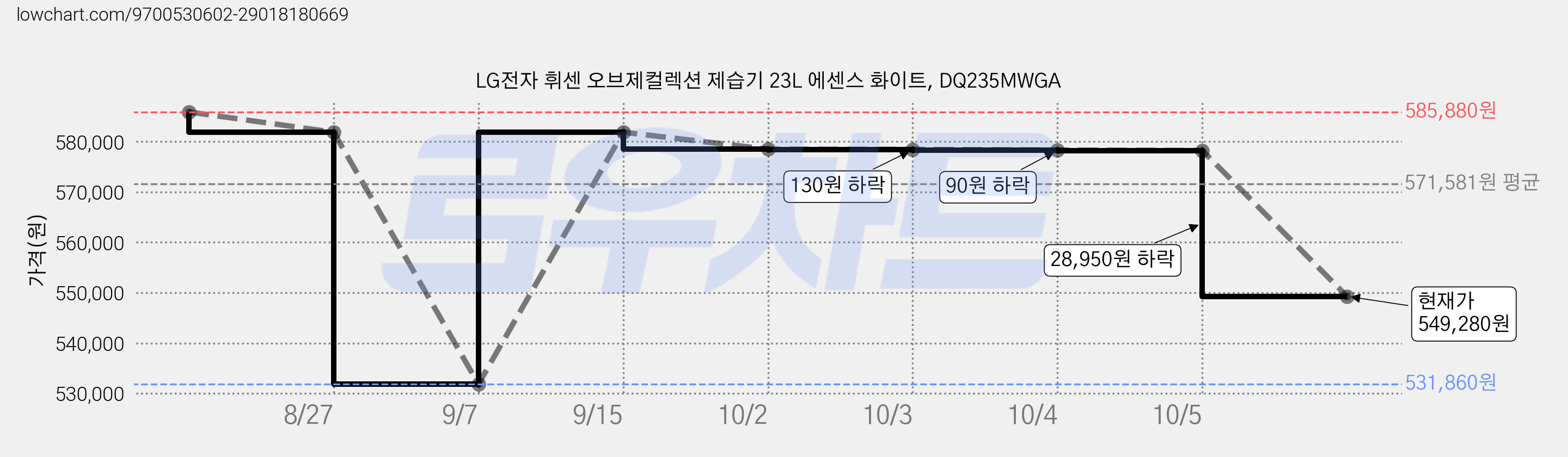 LG전자 휘센 오브제컬렉션 제습기 23L 에센스 화이트, DQ235MWGA 가격 변동 차트, 현재가 549,280원, 관측 최저가 531,860원