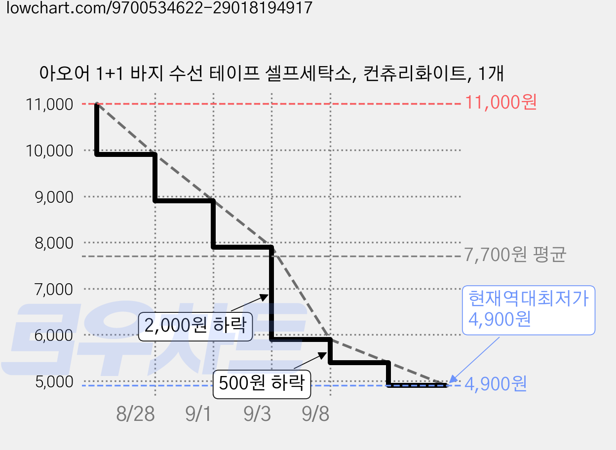 아오어 1+1 바지 수선 테이프 셀프세탁소, 컨츄리화이트, 1개 가격 변동 차트, 현재가 4,900원, 역대최저가