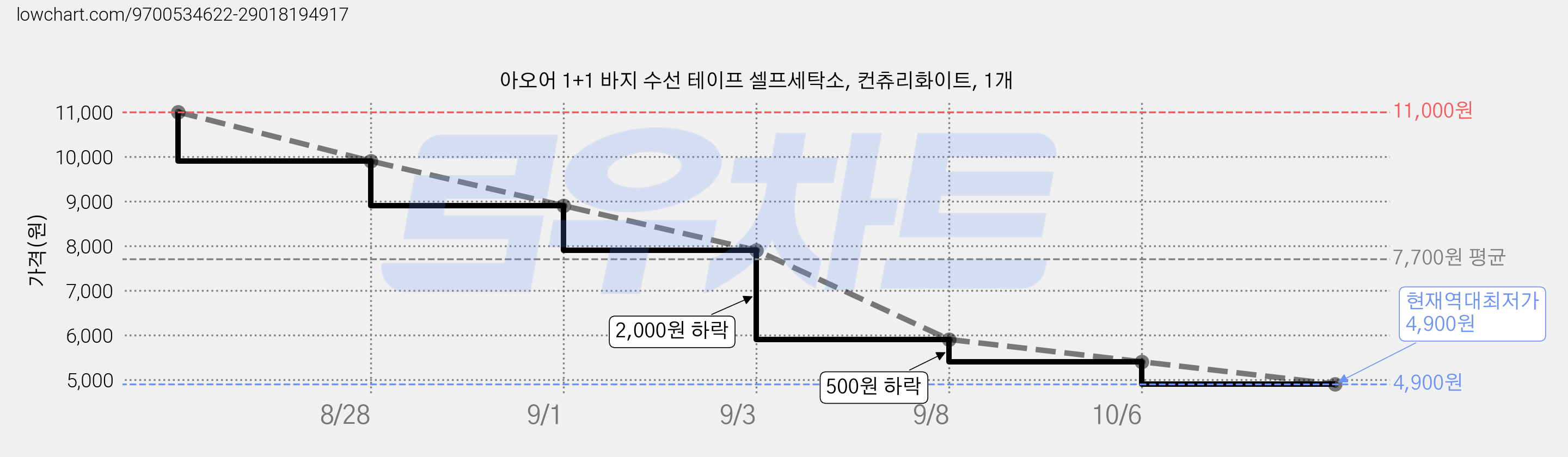아오어 1+1 바지 수선 테이프 셀프세탁소, 컨츄리화이트, 1개 가격 변동 차트, 현재가 4,900원, 역대최저가