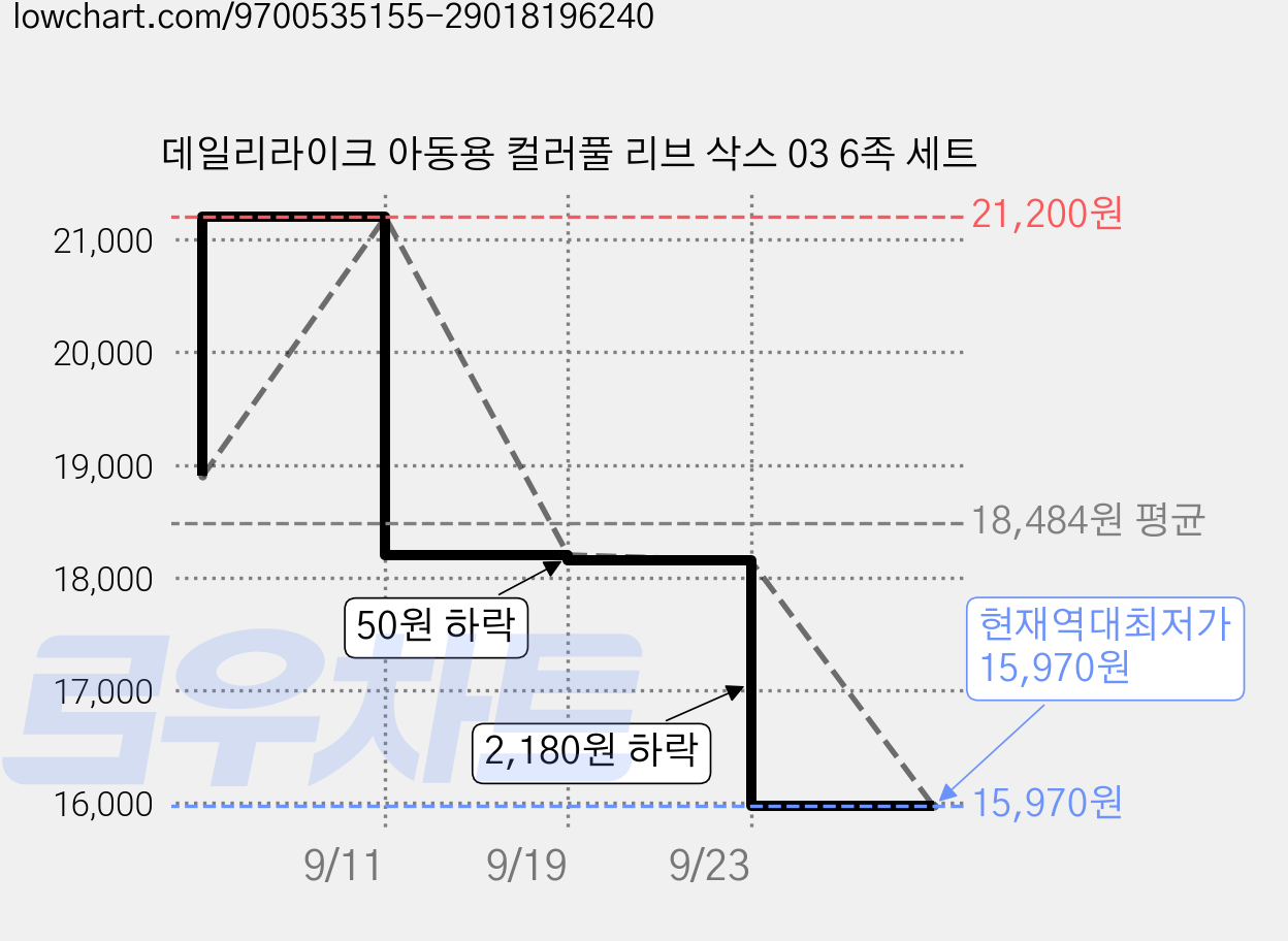 데일리라이크 아동용 컬러풀 리브 삭스 03 6족 세트 가격 변동 차트, 현재가 15,970원, 역대최저가