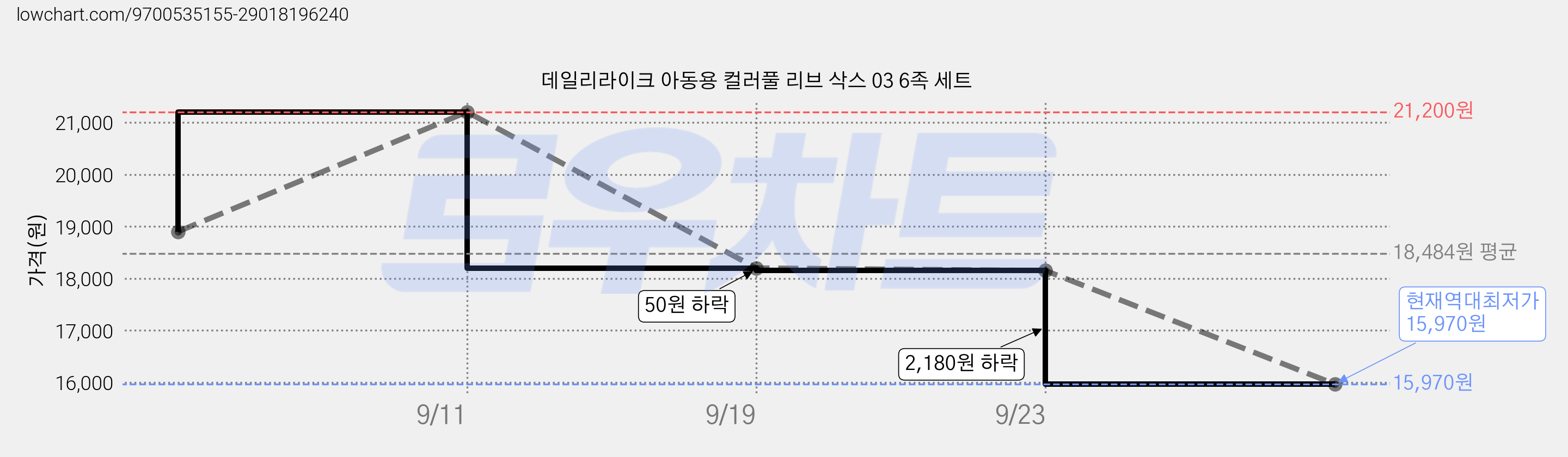 데일리라이크 아동용 컬러풀 리브 삭스 03 6족 세트 가격 변동 차트, 현재가 15,970원, 역대최저가