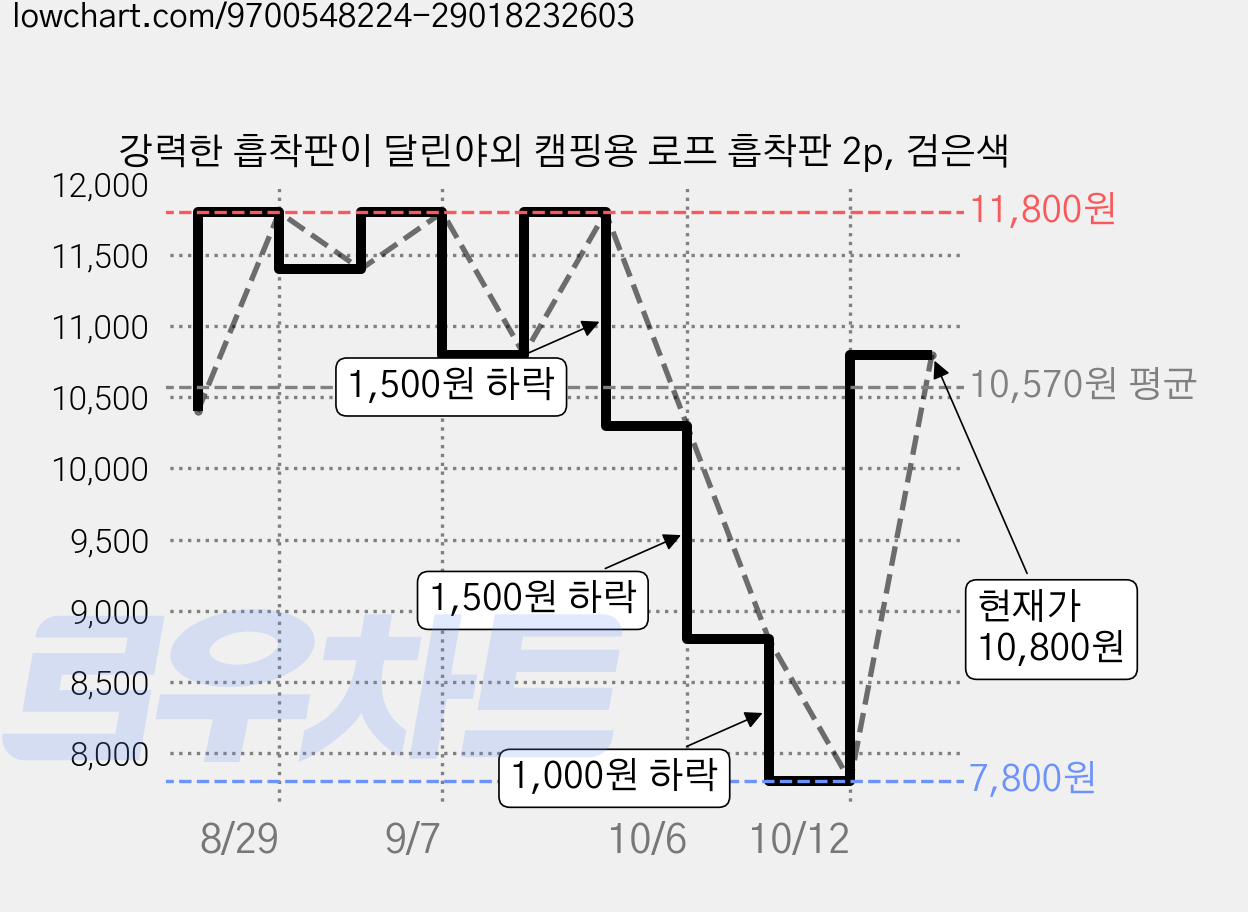 강력한 흡착판이 달린야외 캠핑용 로프 흡착판 2p, 검은색 가격 변동 차트, 현재가 10,800원, 관측 최저가 7,800원