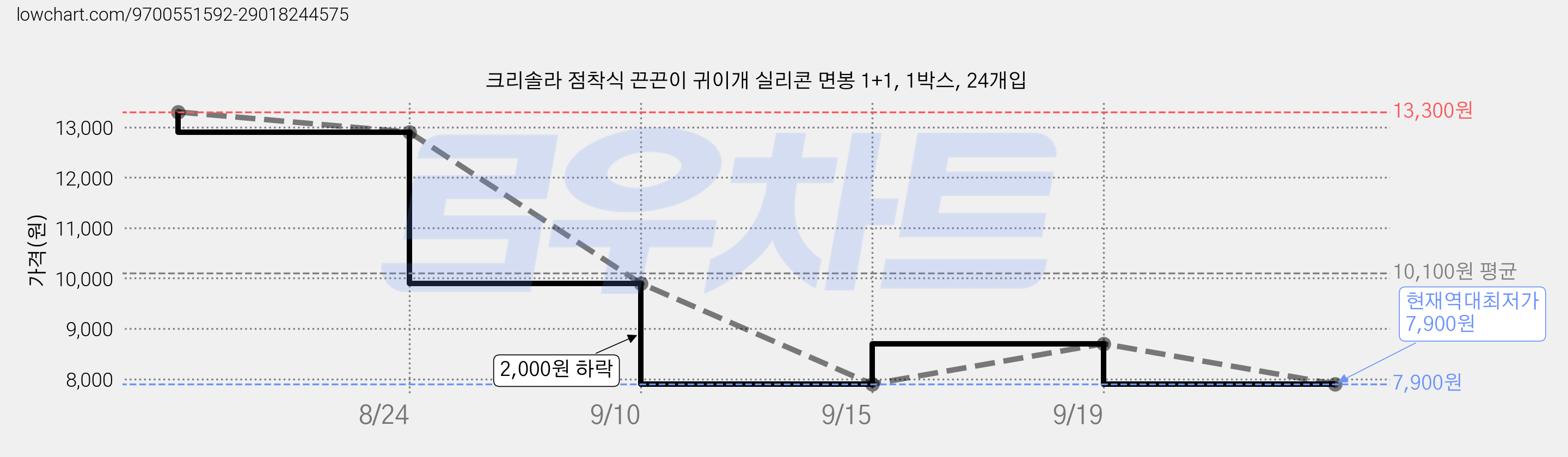크리솔라 점착식 끈끈이 귀이개 실리콘 면봉 1+1, 1박스, 24개입 가격 변동 차트, 현재가 7,900원, 역대최저가