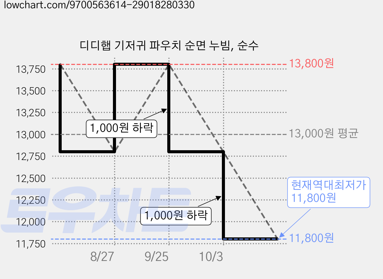 디디햅 기저귀 파우치 순면 누빔, 순수 가격 변동 차트, 현재가 11,800원, 역대최저가