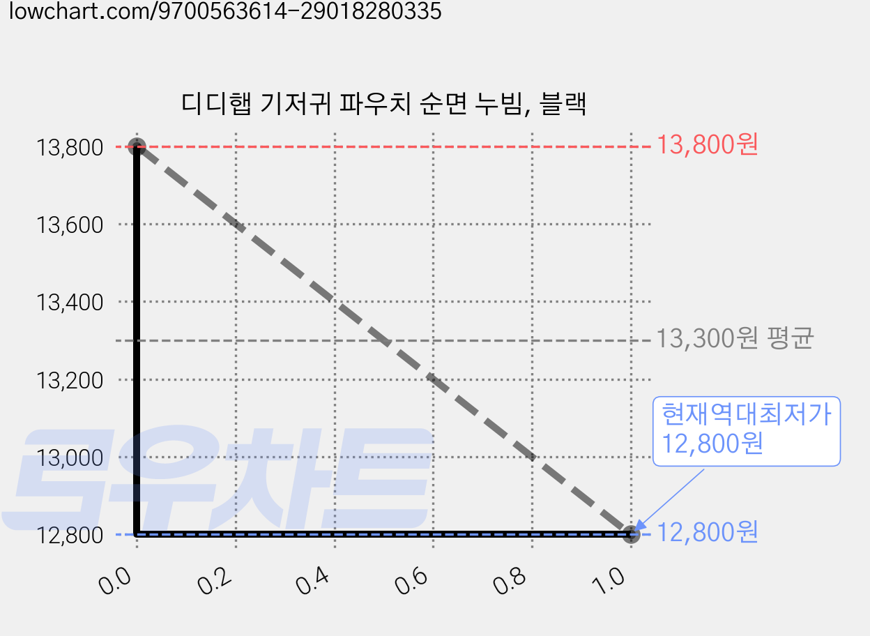 디디햅 기저귀 파우치 순면 누빔, 블랙 가격 변동 차트, 현재가 12,800원, 역대최저가