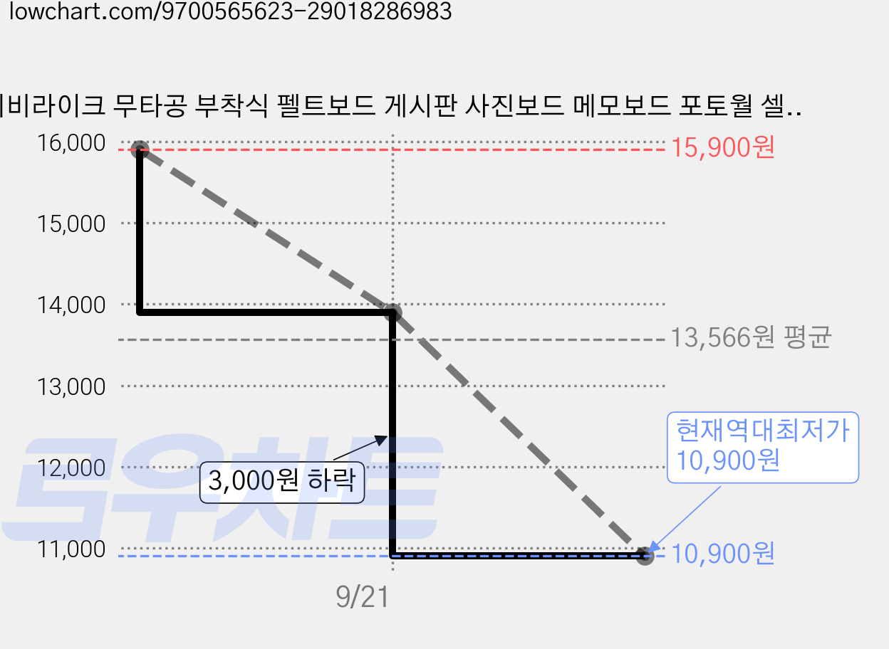 비비라이크 무타공 부착식 펠트보드 게시판 사진보드 메모보드 포토월 셀프 인테리어, 1개 가격 변동 차트, 현재가 10,900원, 역대최저가