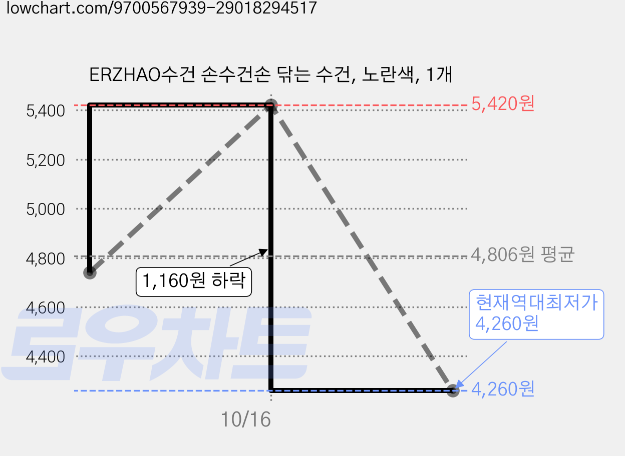 ERZHAO수건 손수건손 닦는 수건, 노란색, 1개 가격 변동 차트, 현재가 4,260원, 역대최저가