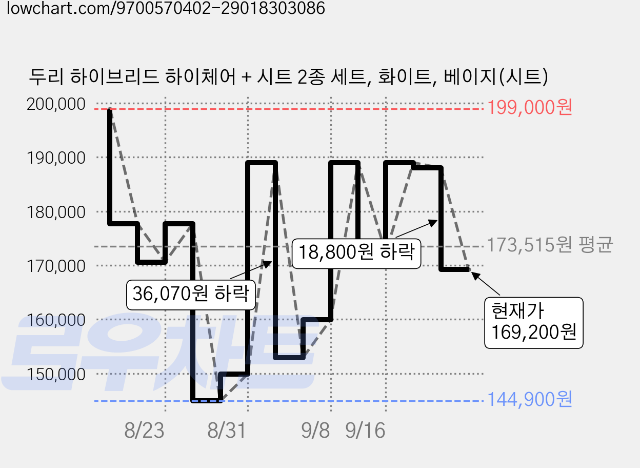 두리 하이브리드 하이체어 + 시트 2종 세트, 화이트, 베이지(시트) 가격 변동 차트, 현재가 169,200원, 관측 최저가 144,900원