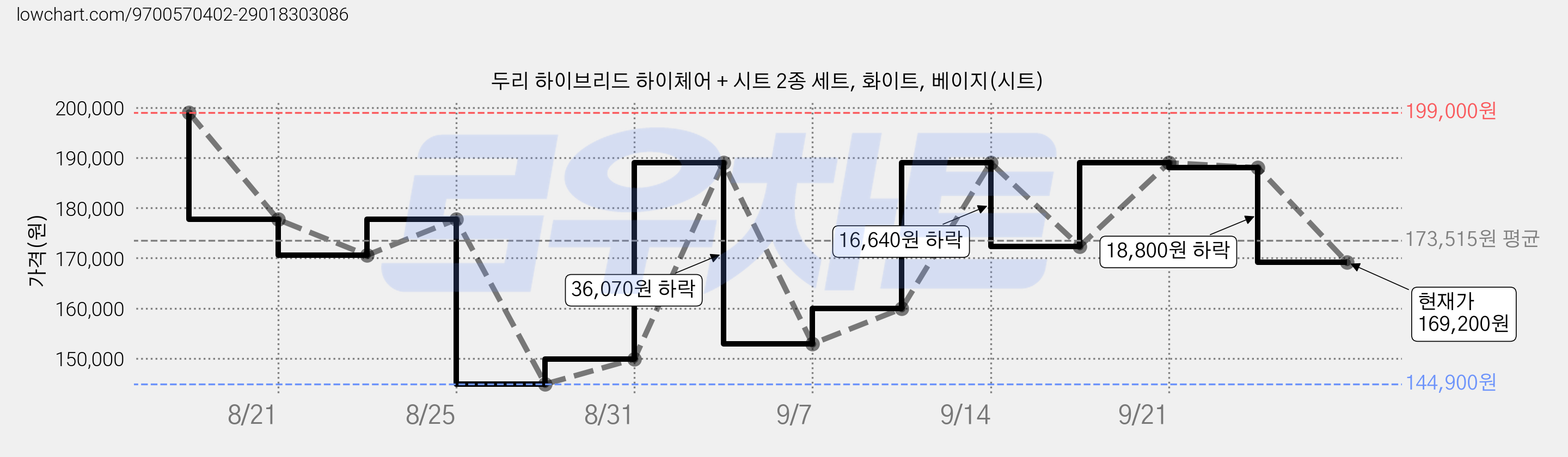 두리 하이브리드 하이체어 + 시트 2종 세트, 화이트, 베이지(시트) 가격 변동 차트, 현재가 169,200원, 관측 최저가 144,900원