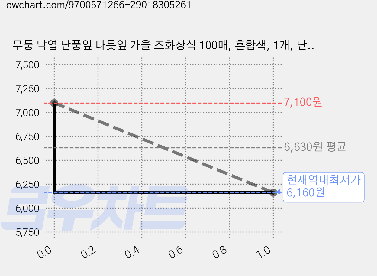 무둥 낙엽 단풍잎 나뭇잎 가을 조화장식 100매, 혼합색, 1개, 단풍잎 낙엽 5색혼합 (100매) 가격 변동 차트, 현재가 6,160원, 역대최저가