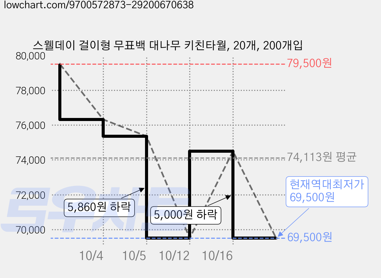 스웰데이 걸이형 무표백 대나무 키친타월, 20개, 200개입 가격 변동 차트, 현재가 69,500원, 역대최저가