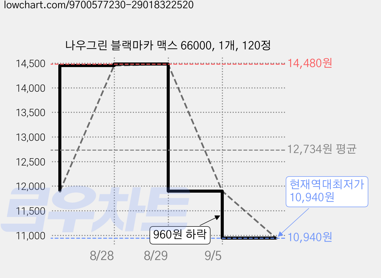 나우그린 블랙마카 맥스 66000, 1개, 120정 가격 변동 차트, 현재가 10,940원, 역대최저가