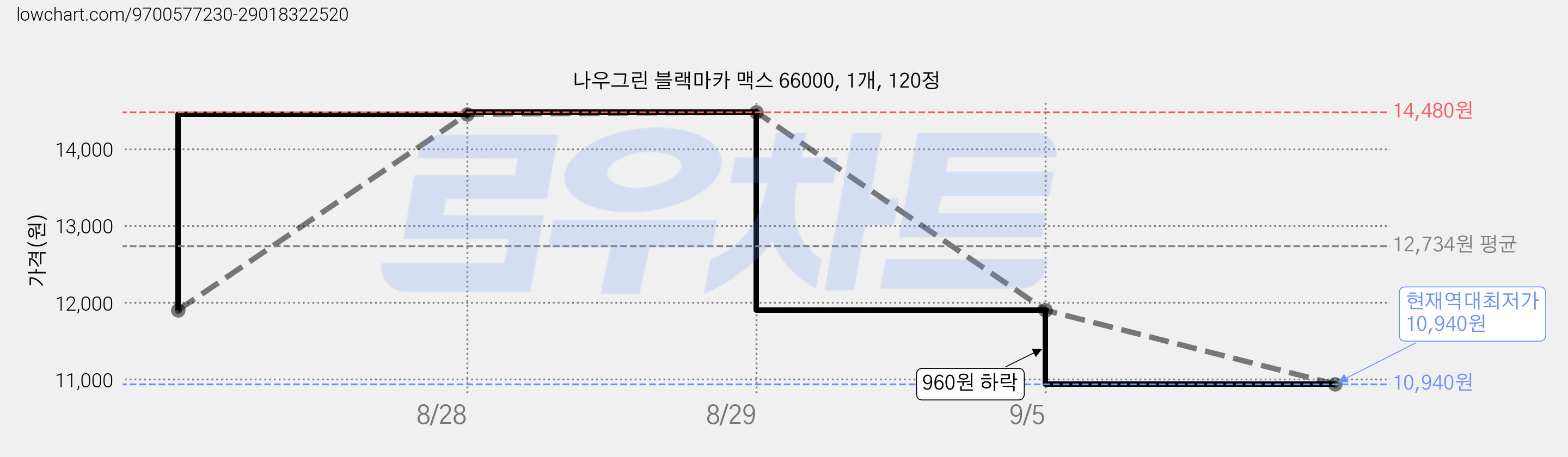나우그린 블랙마카 맥스 66000, 1개, 120정 가격 변동 차트, 현재가 10,940원, 역대최저가