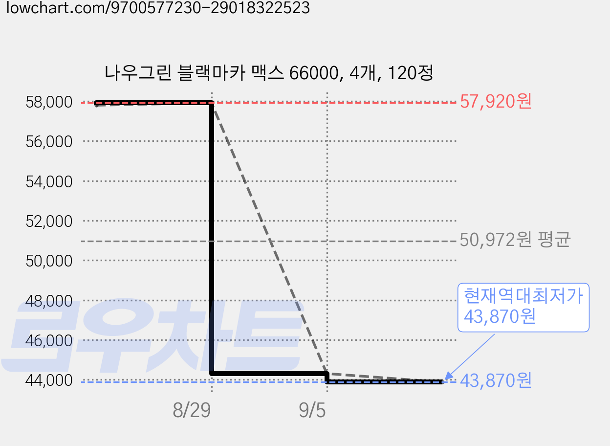 나우그린 블랙마카 맥스 66000, 4개, 120정 가격 변동 차트, 현재가 43,870원, 역대최저가