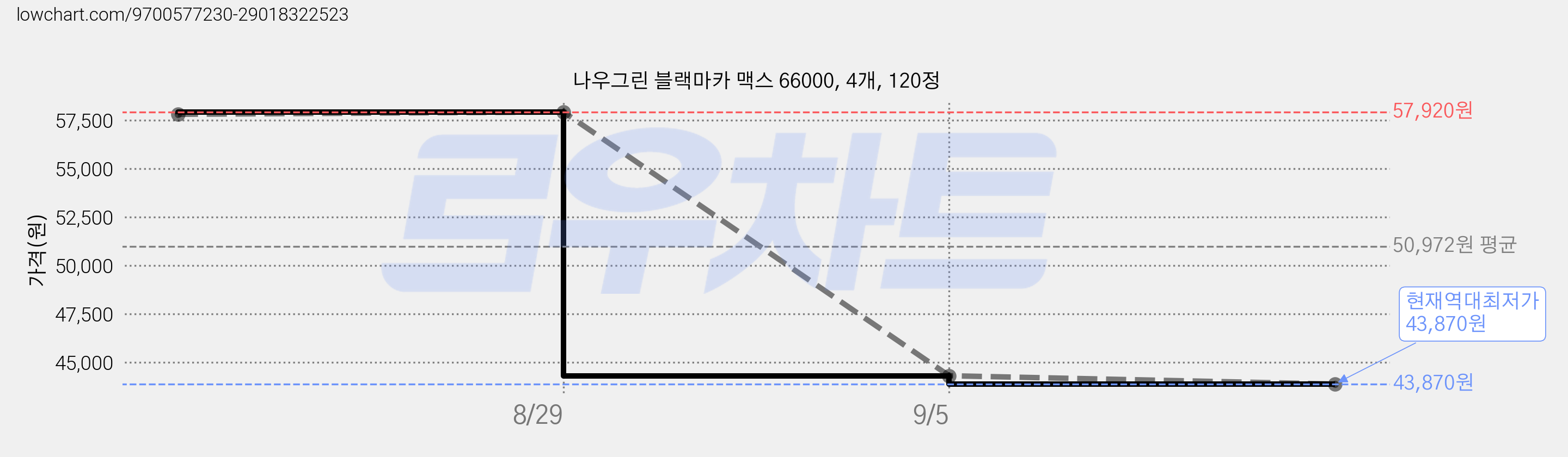 나우그린 블랙마카 맥스 66000, 4개, 120정 가격 변동 차트, 현재가 43,870원, 역대최저가