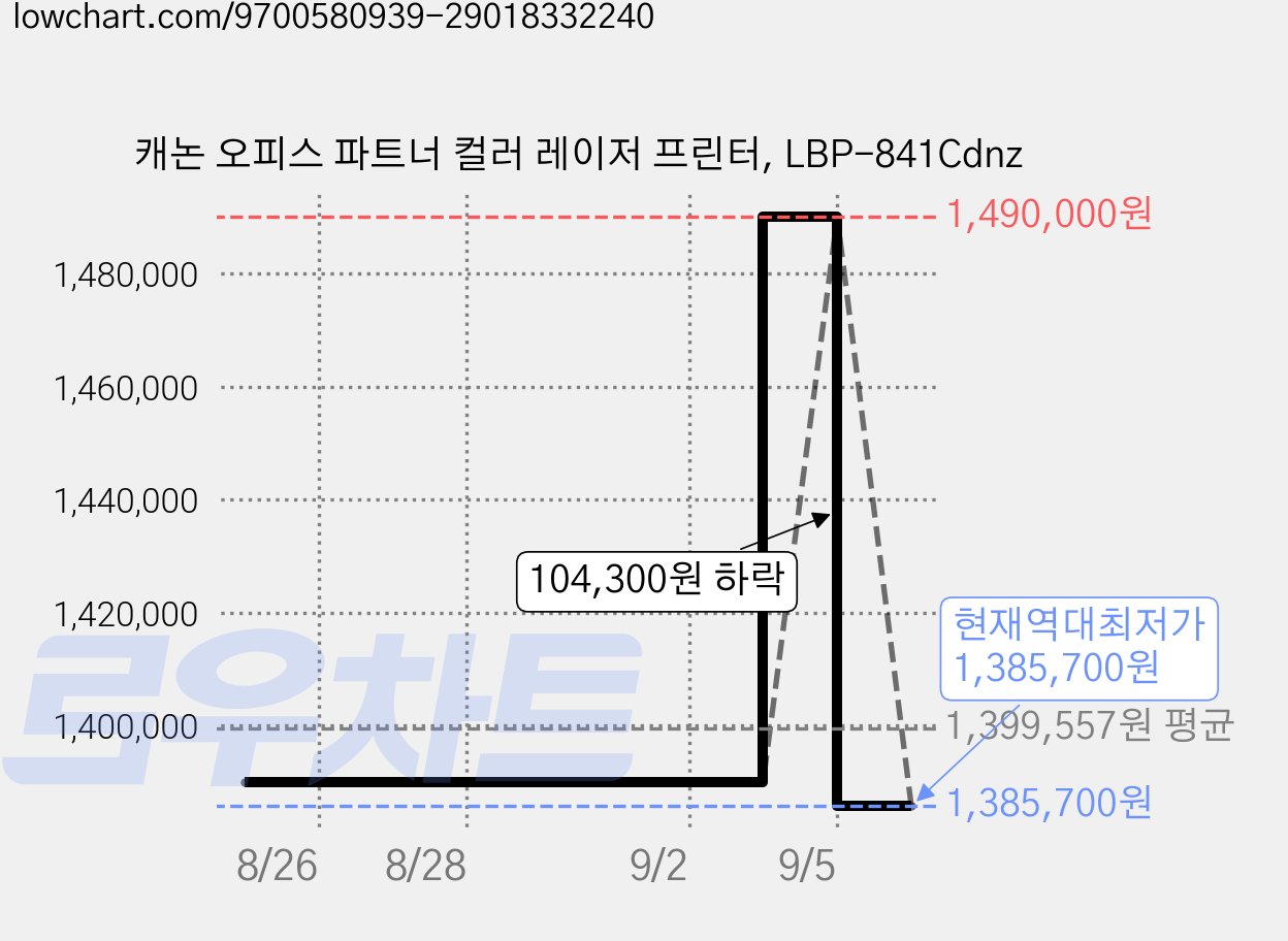 캐논 오피스 파트너 컬러 레이저 프린터, LBP-841Cdnz 가격 변동 차트, 현재가 1,385,700원, 역대최저가