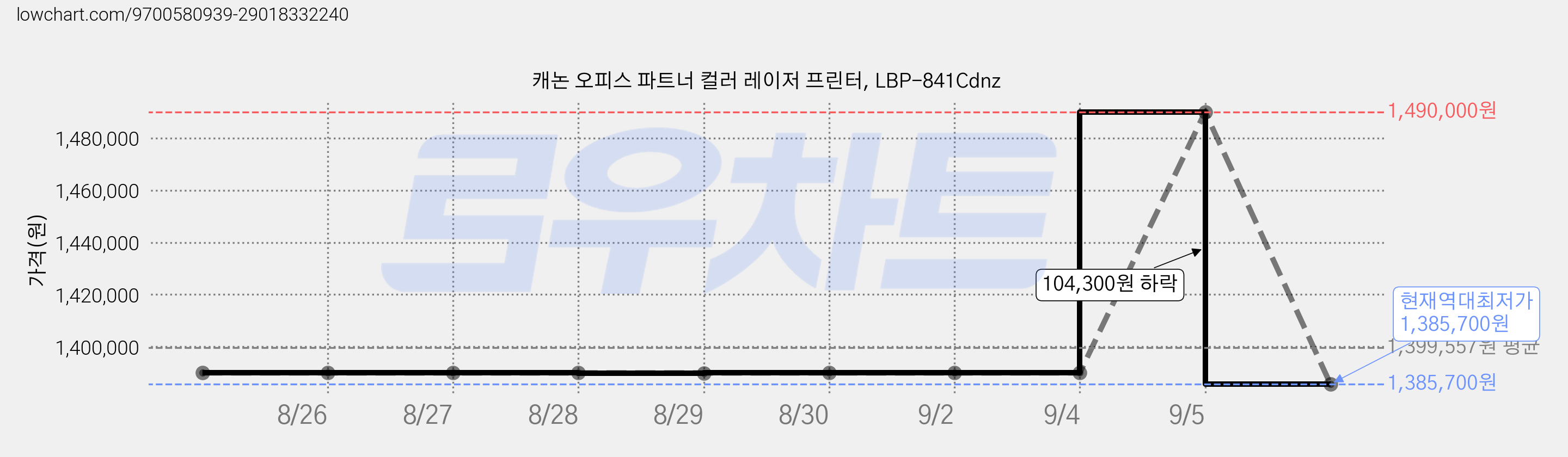 캐논 오피스 파트너 컬러 레이저 프린터, LBP-841Cdnz 가격 변동 차트, 현재가 1,385,700원, 역대최저가