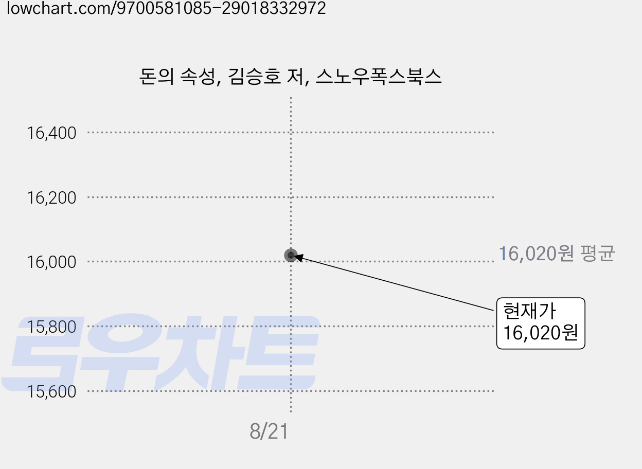 돈의 속성, 김승호 저, 스노우폭스북스 가격 변동 차트, 현재가 16,020원