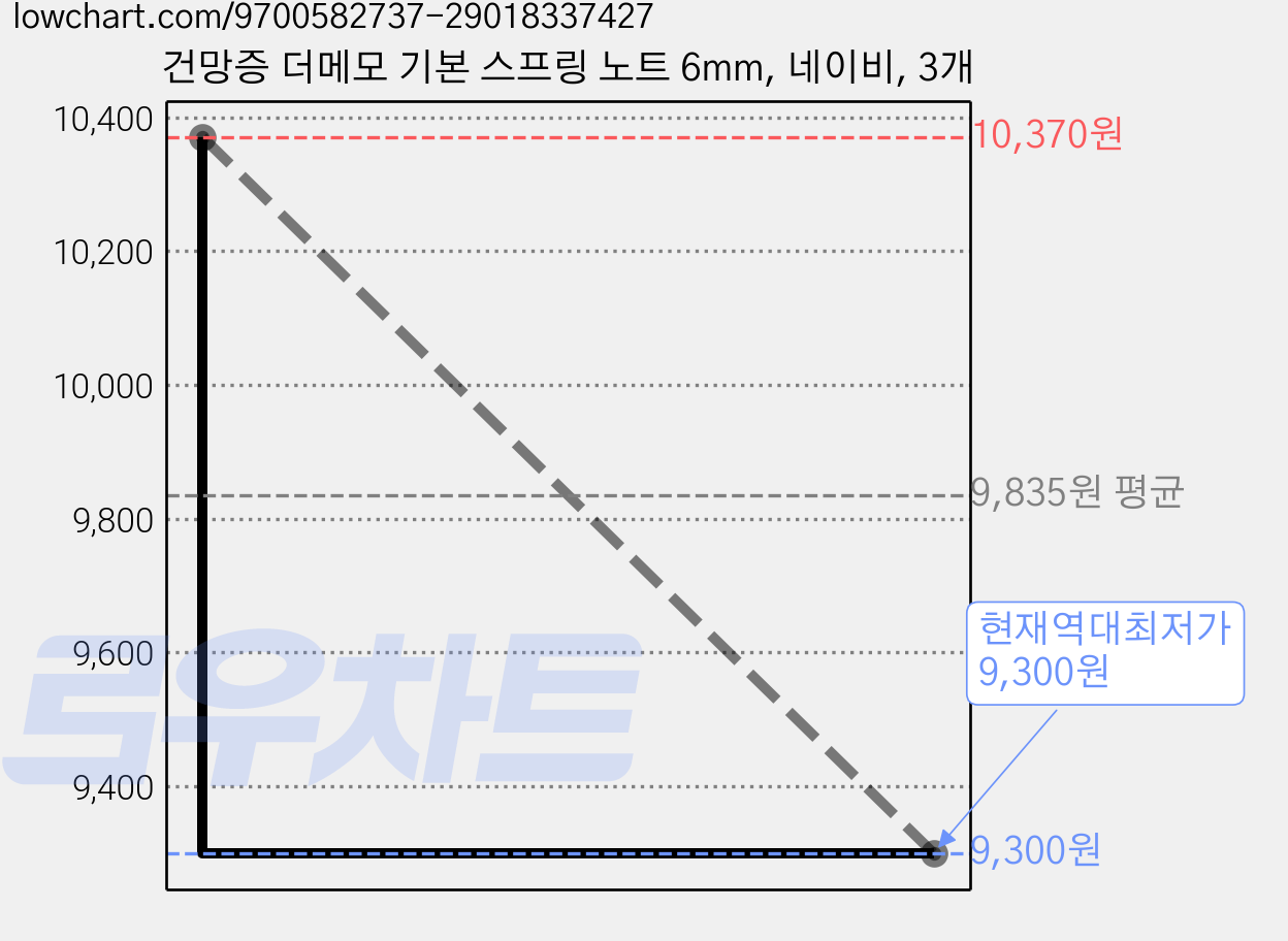 건망증 더메모 기본 스프링 노트 6mm, 네이비, 3개 가격 변동 차트, 현재가 9,300원, 역대최저가