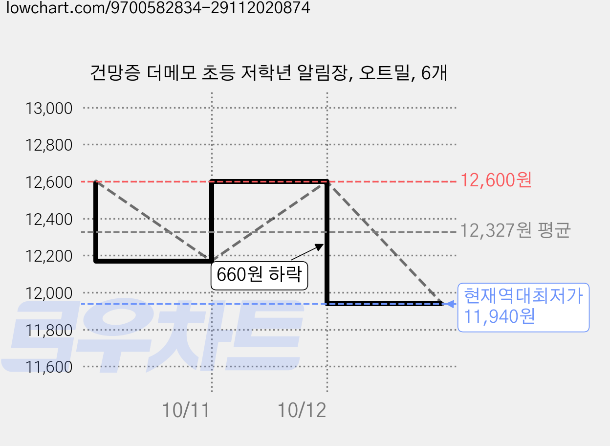 건망증 더메모 초등 저학년 알림장, 오트밀, 6개 가격 변동 차트, 현재가 11,940원, 역대최저가