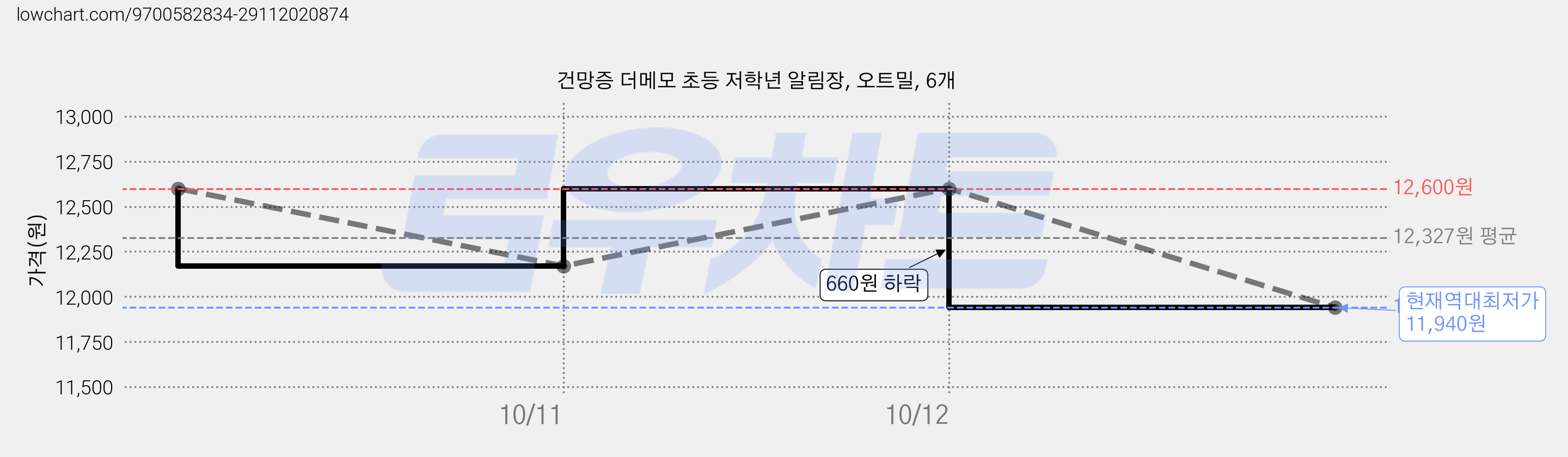건망증 더메모 초등 저학년 알림장, 오트밀, 6개 가격 변동 차트, 현재가 11,940원, 역대최저가