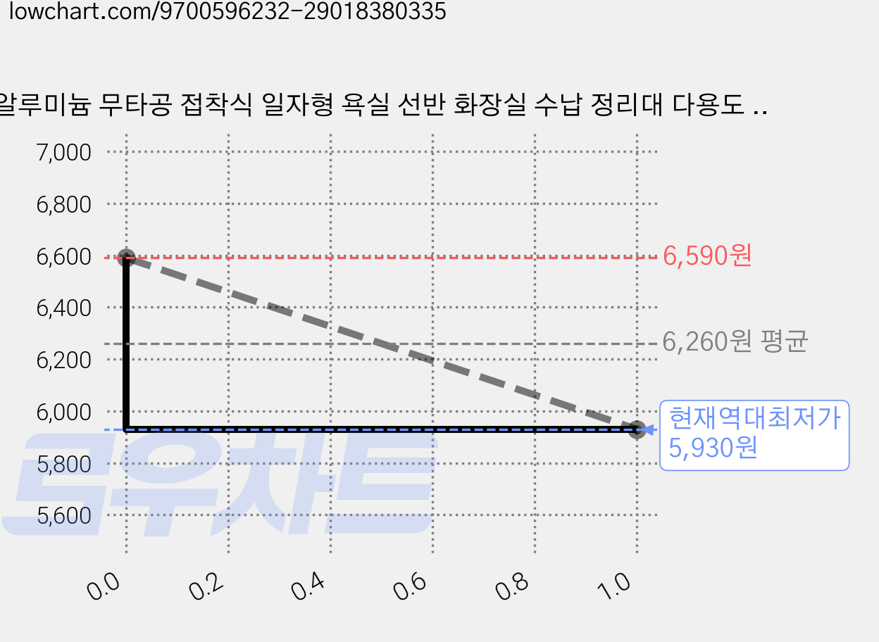 알루미늄 무타공 접착식 일자형 욕실 선반 화장실 수납 정리대 다용도 벽걸이 선반, 1개, 그레이 가격 변동 차트, 현재가 5,930원, 역대최저가
