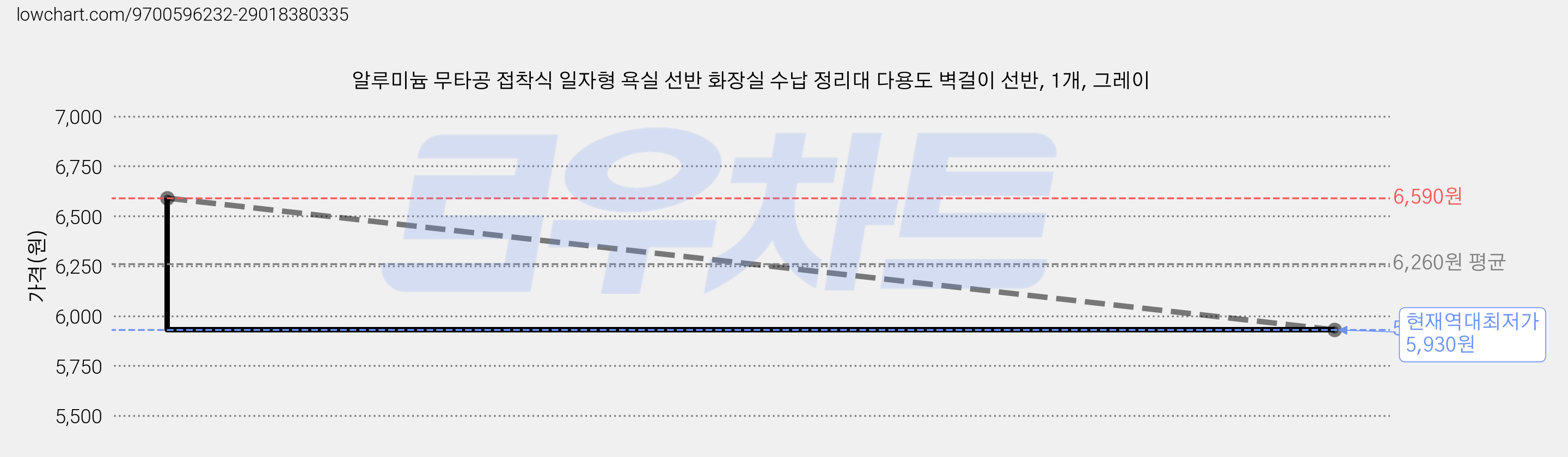 알루미늄 무타공 접착식 일자형 욕실 선반 화장실 수납 정리대 다용도 벽걸이 선반, 1개, 그레이 가격 변동 차트, 현재가 5,930원, 역대최저가