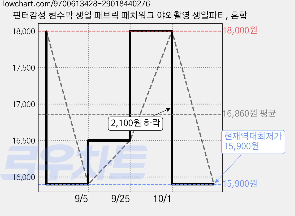 핀터감성 현수막 생일 패브릭 패치워크 야외촬영 생일파티, 혼합 가격 변동 차트, 현재가 15,900원, 역대최저가