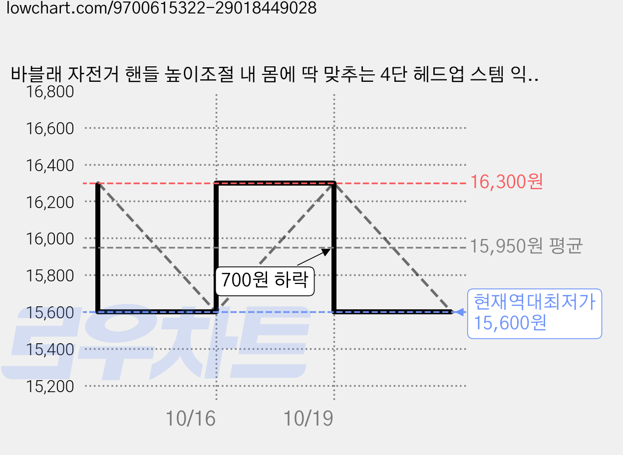 바블래 자전거 핸들 높이조절 내 몸에 딱 맞추는 4단 헤드업 스템 익스텐더, 1개, 은색 실버 가격 변동 차트, 현재가 15,600원, 역대최저가