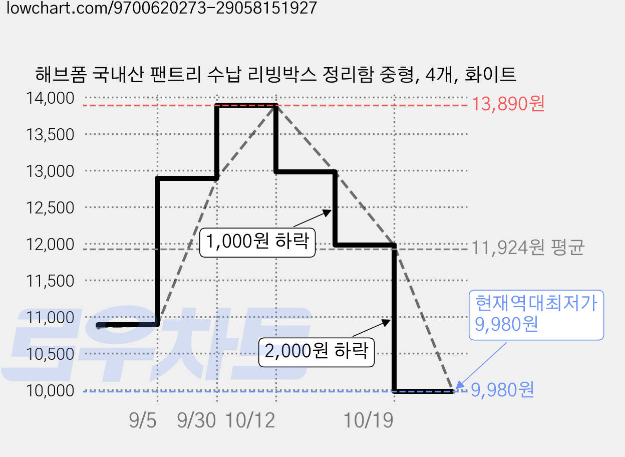 해브폼 국내산 팬트리 수납 리빙박스 정리함 중형, 4개, 화이트 가격 변동 차트, 현재가 9,980원, 역대최저가