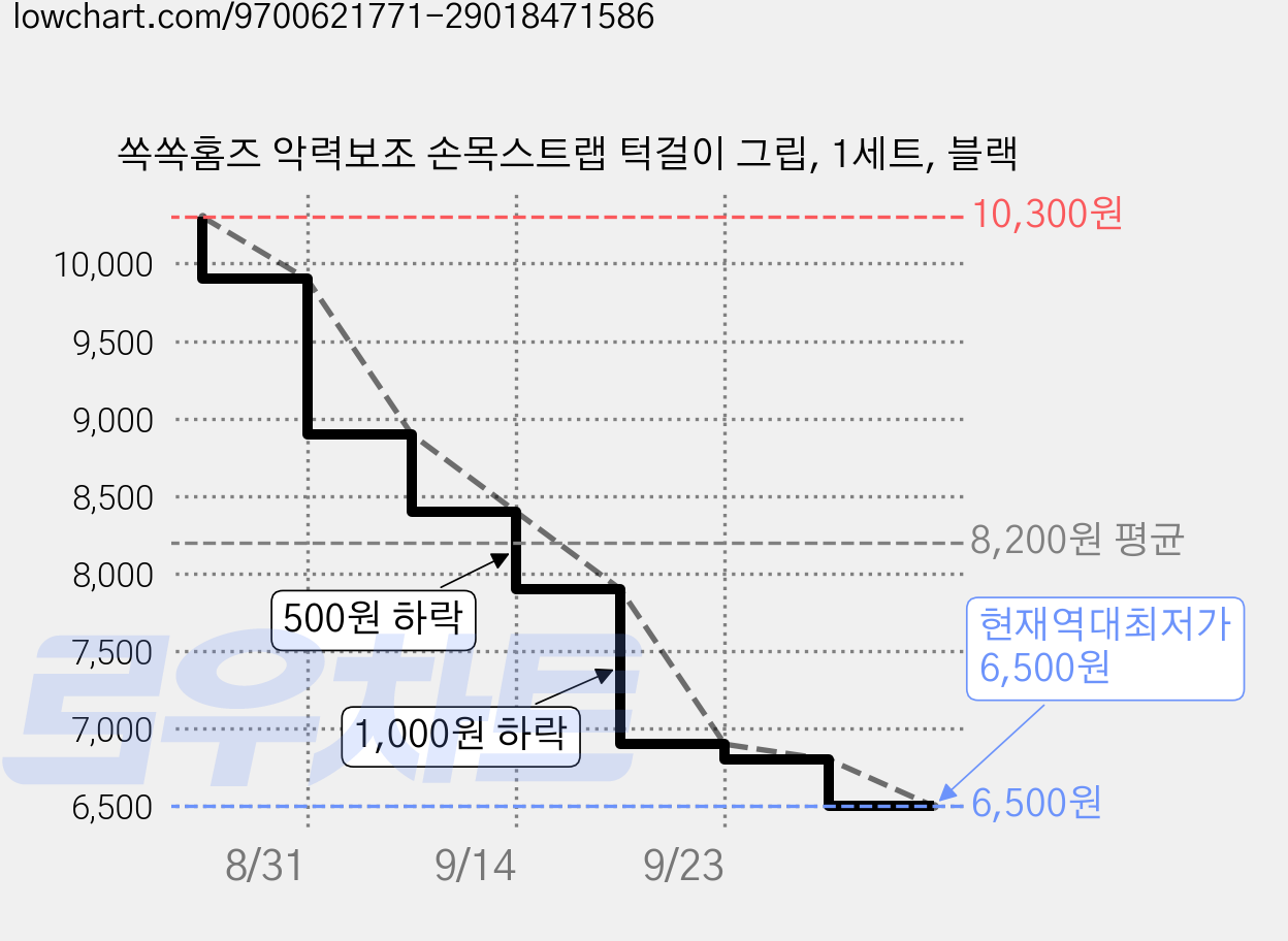 쏙쏙홈즈 악력보조 손목스트랩 턱걸이 그립, 1세트, 블랙 가격 변동 차트, 현재가 6,500원, 역대최저가