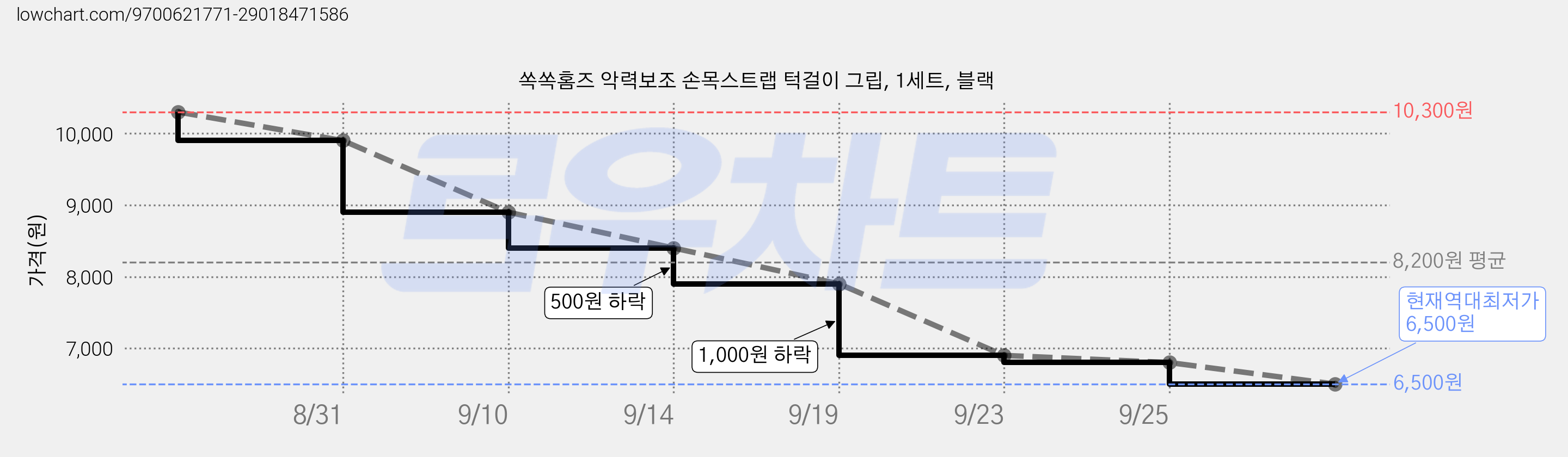 쏙쏙홈즈 악력보조 손목스트랩 턱걸이 그립, 1세트, 블랙 가격 변동 차트, 현재가 6,500원, 역대최저가