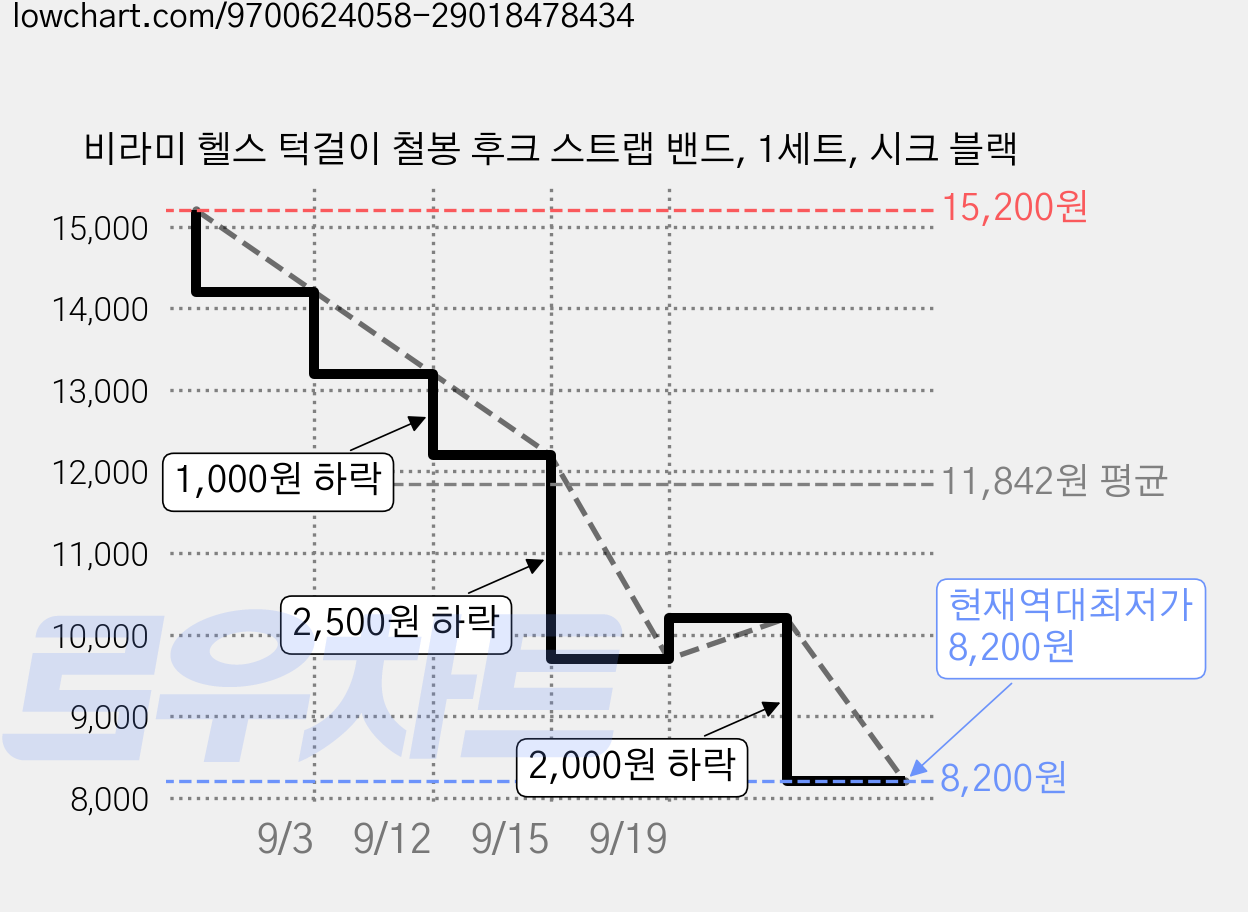 비라미 헬스 턱걸이 철봉 후크 스트랩 밴드, 1세트, 시크 블랙 가격 변동 차트, 현재가 8,200원, 역대최저가