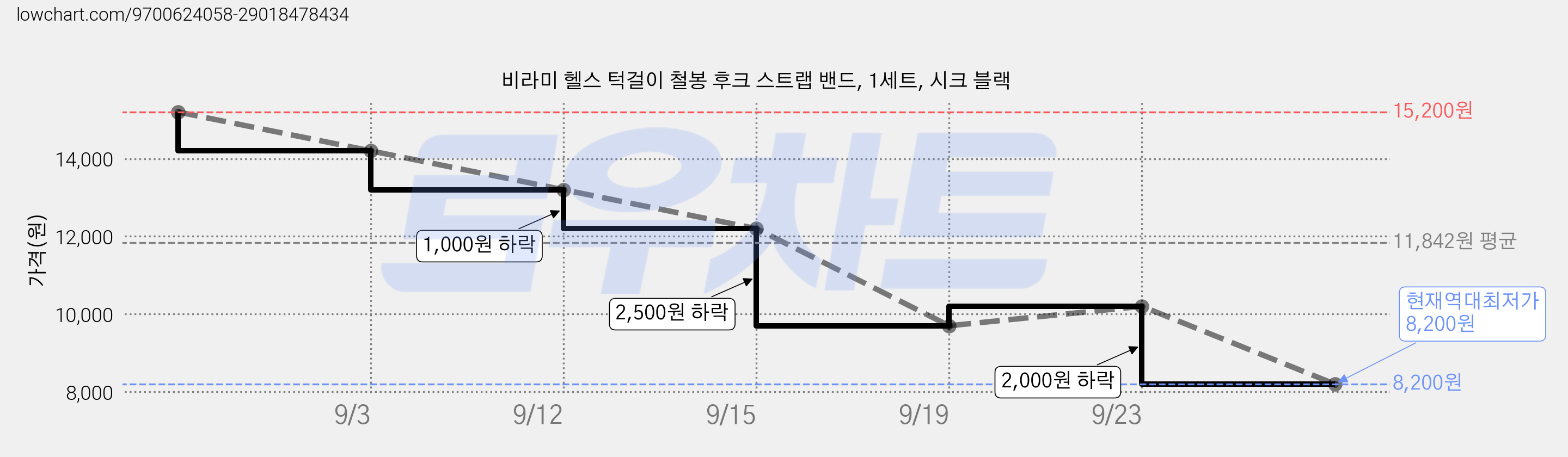 비라미 헬스 턱걸이 철봉 후크 스트랩 밴드, 1세트, 시크 블랙 가격 변동 차트, 현재가 8,200원, 역대최저가