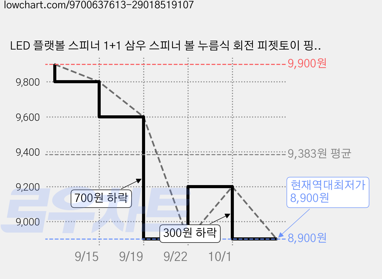 LED 플랫볼 스피너 1+1 삼우 스피너 볼 누름식 회전 피젯토이 핑거게임 손목운동 자이로 플랫볼 3d 스피너, 2개, 랜덤 가격 변동 차트, 현재가 8,900원, 역대최저가