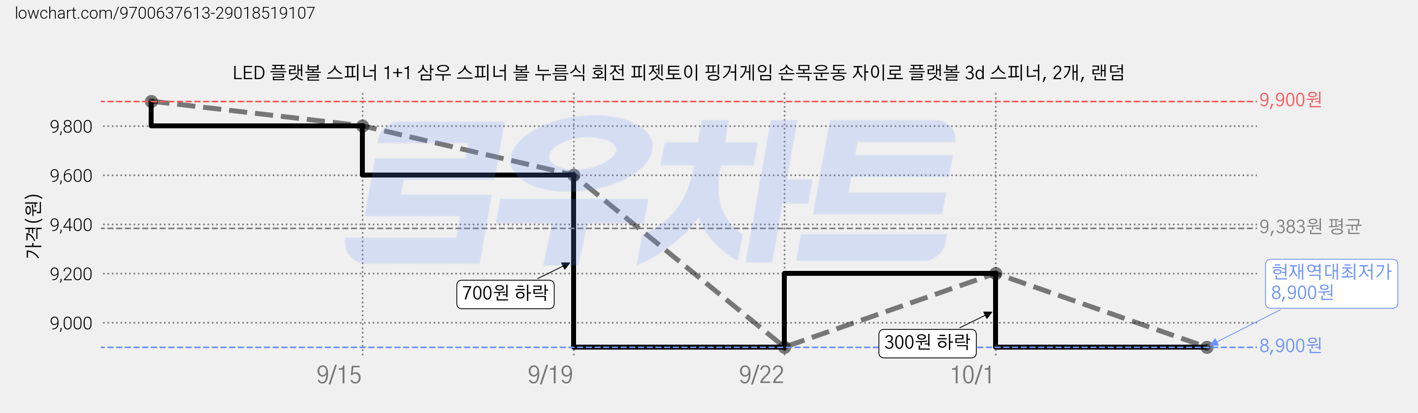 LED 플랫볼 스피너 1+1 삼우 스피너 볼 누름식 회전 피젯토이 핑거게임 손목운동 자이로 플랫볼 3d 스피너, 2개, 랜덤 가격 변동 차트, 현재가 8,900원, 역대최저가