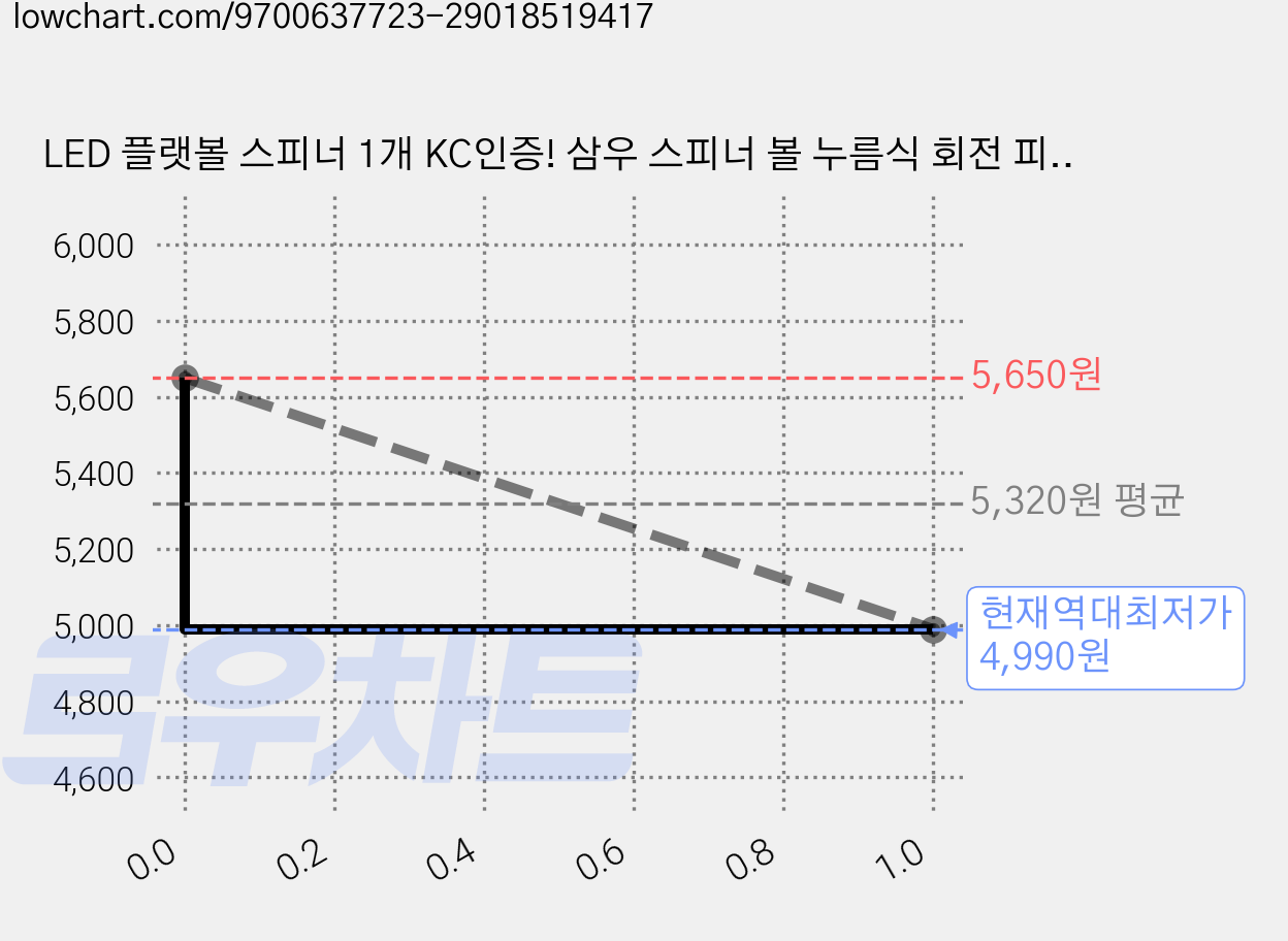 LED 플랫볼 스피너 1개 KC인증! 삼우 스피너 볼 누름식 회전 피젯토이 핑거게임 손목운동 자이로 플랫볼 3d 스피너, 랜덤 가격 변동 차트, 현재가 4,990원, 역대최저가