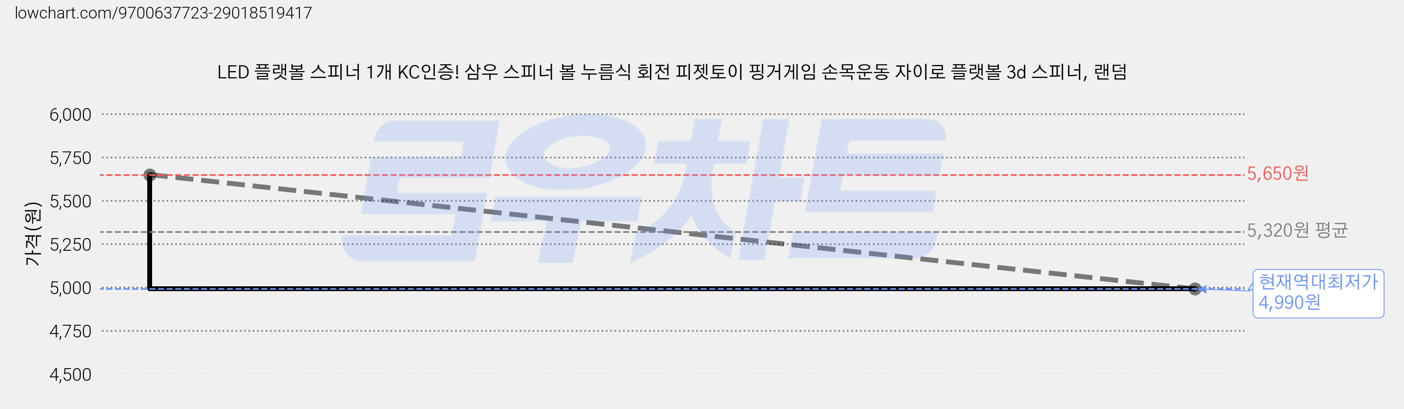 LED 플랫볼 스피너 1개 KC인증! 삼우 스피너 볼 누름식 회전 피젯토이 핑거게임 손목운동 자이로 플랫볼 3d 스피너, 랜덤 가격 변동 차트, 현재가 4,990원, 역대최저가