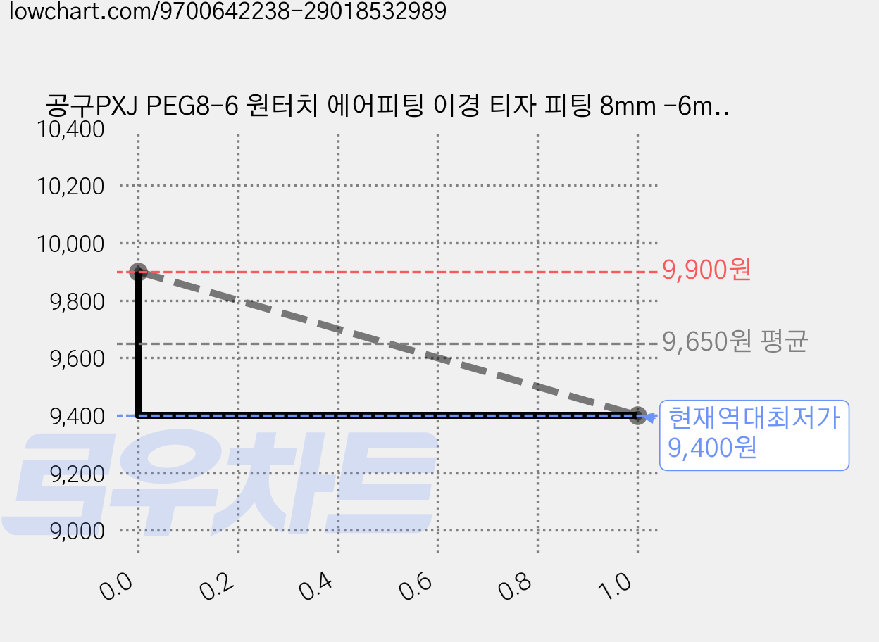 공구PXJ PEG8-6 원터치 에어피팅 이경 티자 피팅 8mm -6mm 공압 호스 연결구, 5개 가격 변동 차트, 현재가 9,400원, 역대최저가