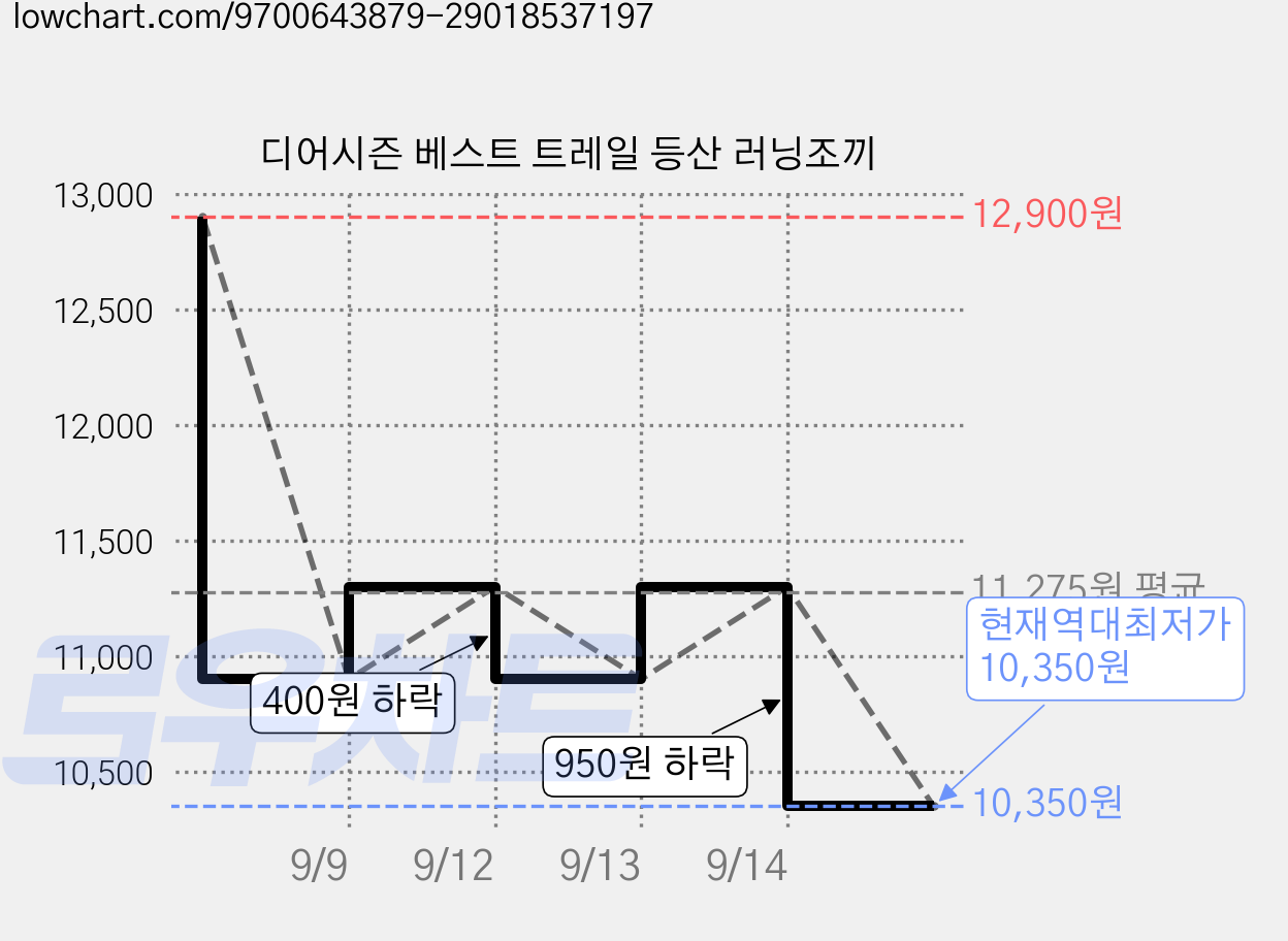 디어시즌 베스트 트레일 등산 러닝조끼 가격 변동 차트, 현재가 10,350원, 역대최저가
