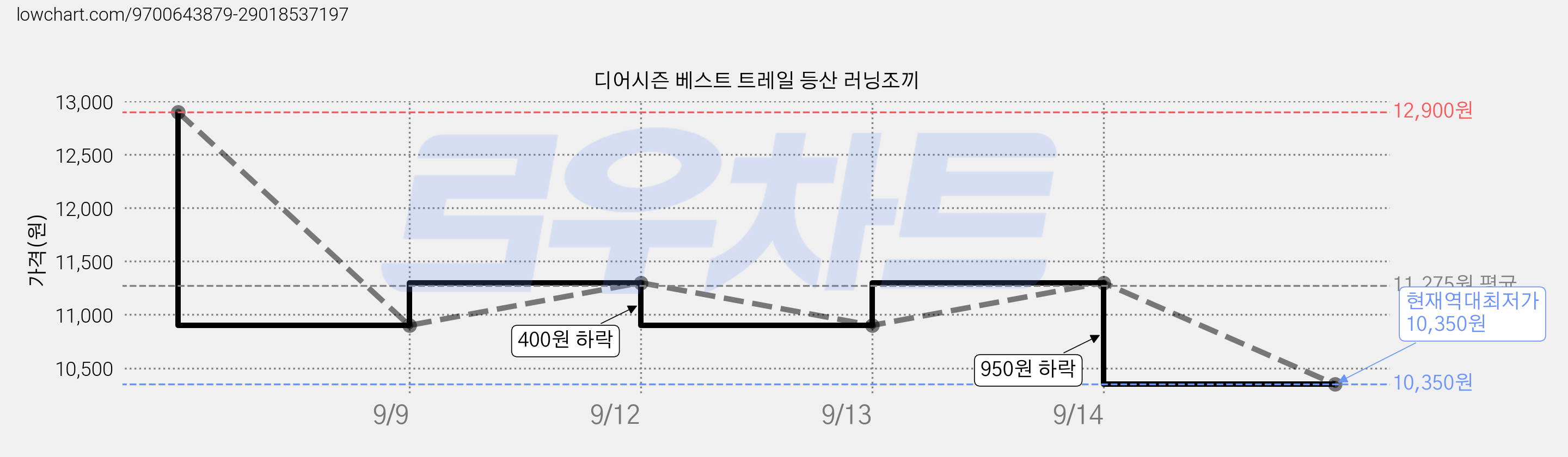 디어시즌 베스트 트레일 등산 러닝조끼 가격 변동 차트, 현재가 10,350원, 역대최저가